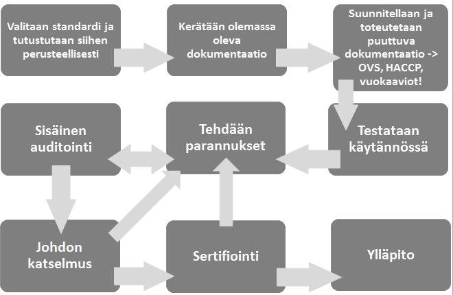 33 Kuvio 3. Elintarviketurvallisuuden hallintajärjestelmän rakentamisen pääkohdat.