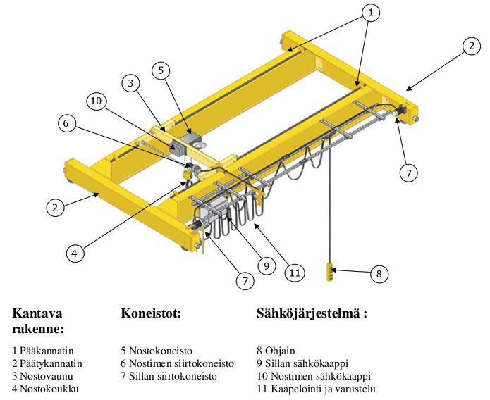19 Kuva 6 Siltanosturin rakennekuva [23] 3.1 Nostoliike Mekaaninen teho voidaan määritellä yleisesti yhtälön (3.1) avulla, jolloin mekaaninen teho saadaan tehdyn työn aikaderivaattana.