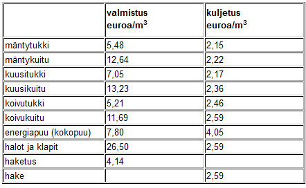 Hankintatyön arvon ilmoittaminen Laske hankintatyön arvo