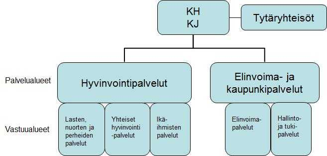 Kuva 1: Kemijärven operatiivinen johtamisrakenne 1.1.2016. Poliittinen päätöksentekorakenne muuttuu valtuuston koon osalta uuden kuntalain tullessa voimaan 1.6.2017.