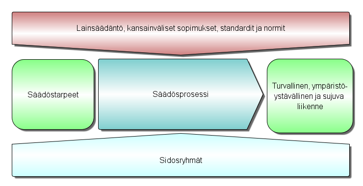 Säädösprosessi 18.9.