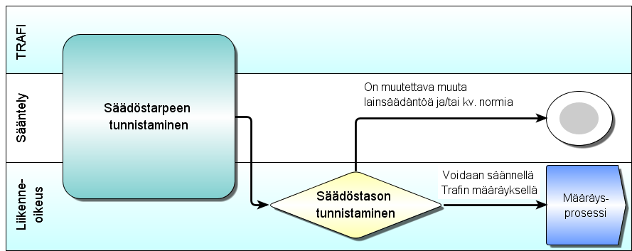 Trafin säädös- ja määräysprosessi 18.9.