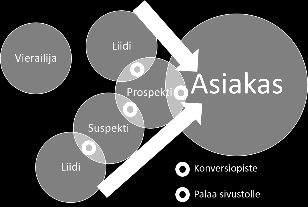 22 Kuvio 3: Liidi muuttuu asiakkaaksi konversioiden kautta (mukaillen Jussila 2014; Qualaroo 2016) Konversio-optimoinnissa käytetään samoja mittaustyökaluja kuin kotisivujen kävijäseurannassa,