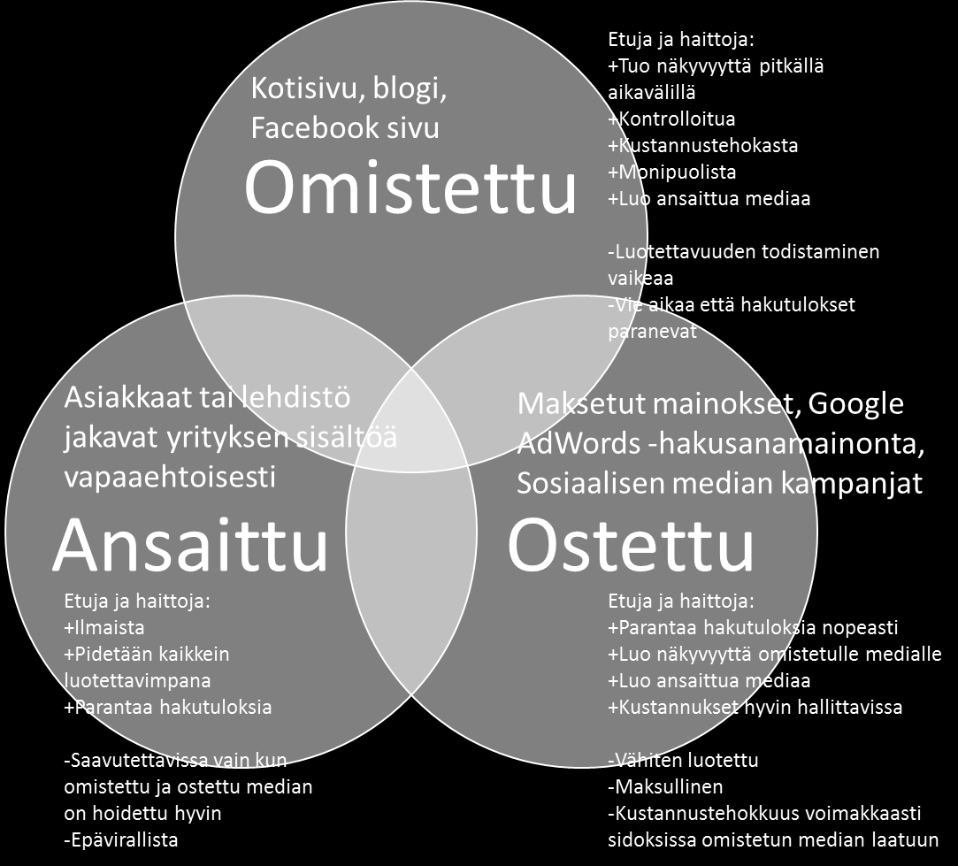 9 löytävät vertaansa vailla olevan sisällön. Aina se ei ole itsestään selvää. Tässä vaiheessa ostettu ja ansaittu media tulevat kuvaan mukaan. Niiden ansiosta verkkonäkyvyys paranee.