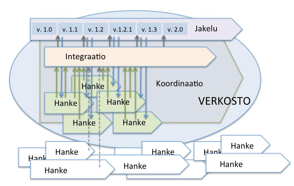 5. Ohjelmistokehityksen prosessi ja tuki Oskari-ohjelmistoa kehitetään rinnakkaisissa hankkeissa, joista vastaavat hankkeiden omistajat.