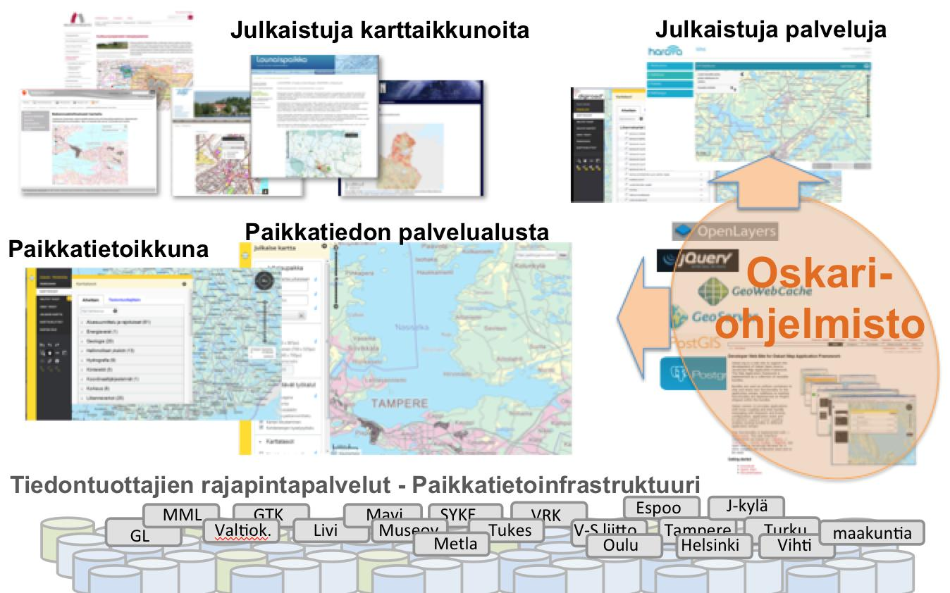 Kuva 1. Oskari-ohjelmisto ja paikkatietopalveluja.