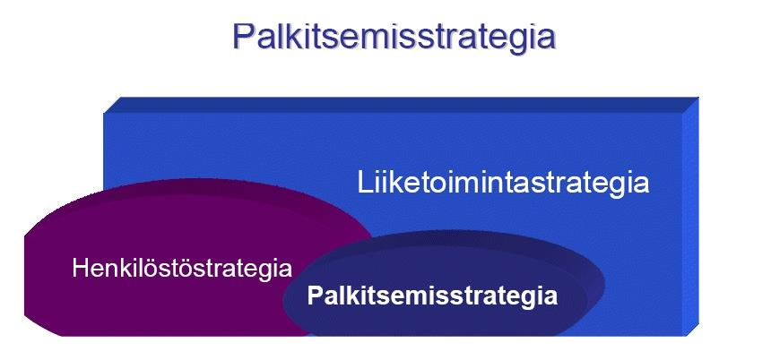 8 alla pitkän aikavälin periaatteet, jotka määrittävät palkkauksen keskeiset tavoitteet, periaatteet ja toimintatavat. (Viitala 2007, 140.