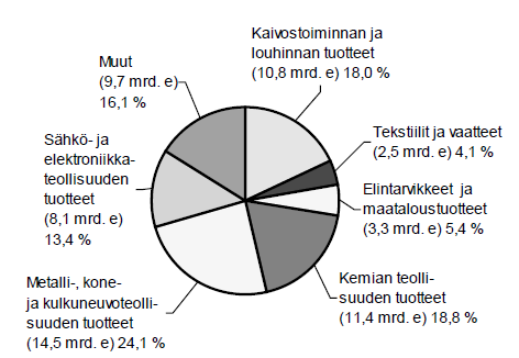 14 Kuvio 1. Tuonti maaluokittain vuonna 2011 (Tullihallitus 2012m). Kuvio 2. Tuonti tuoteluokittain vuonna 2011 (Tullihallitus 2012m).