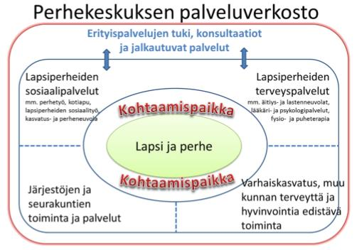 2 Matalan kynnyksen palveluiden verkostointi: Perhekeskustoimintamalli HANKKEEN PÄÄFOKUS Teemat 1) Perhekeskustoimintamallin kehittäminen ja pilotointi, mukaan lukien yhteistyö koulun ja