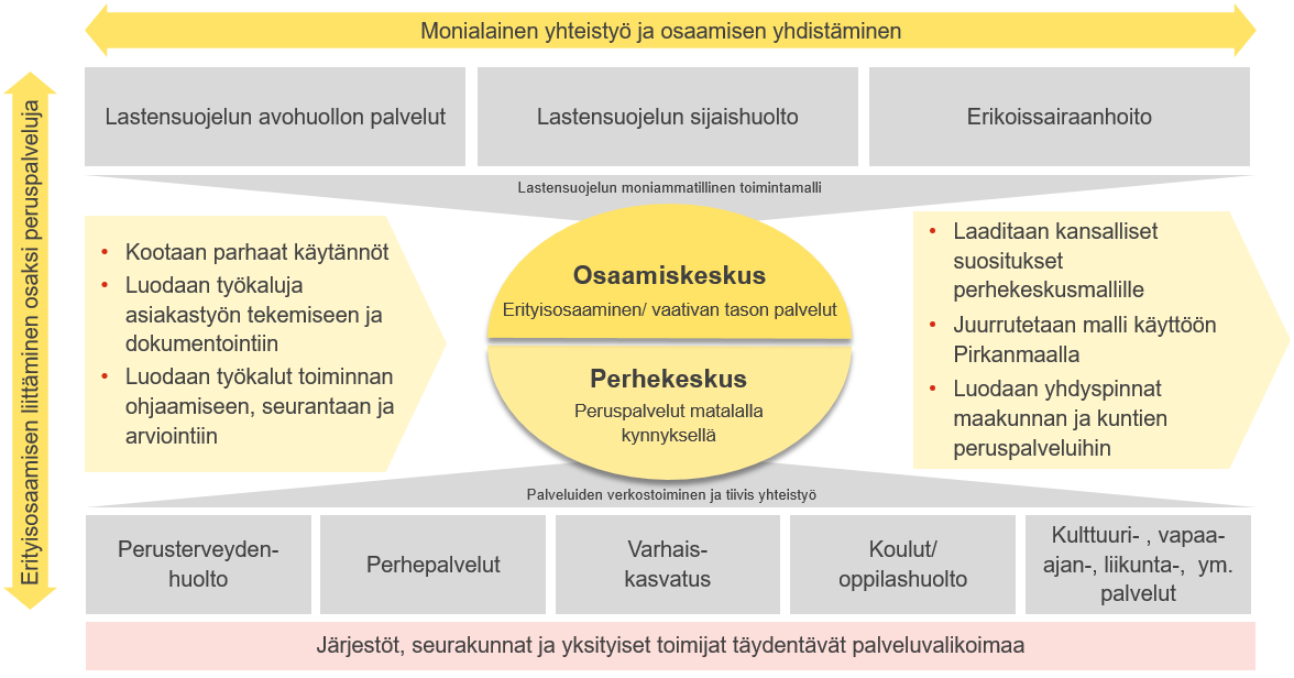 Kuva 1. Hankkeessa tehtävän kehittämisen yleinen viitekehys STM on asettanut Lape-hankkeiden toteutukseen tavoitteita ja toteutusehtoja.