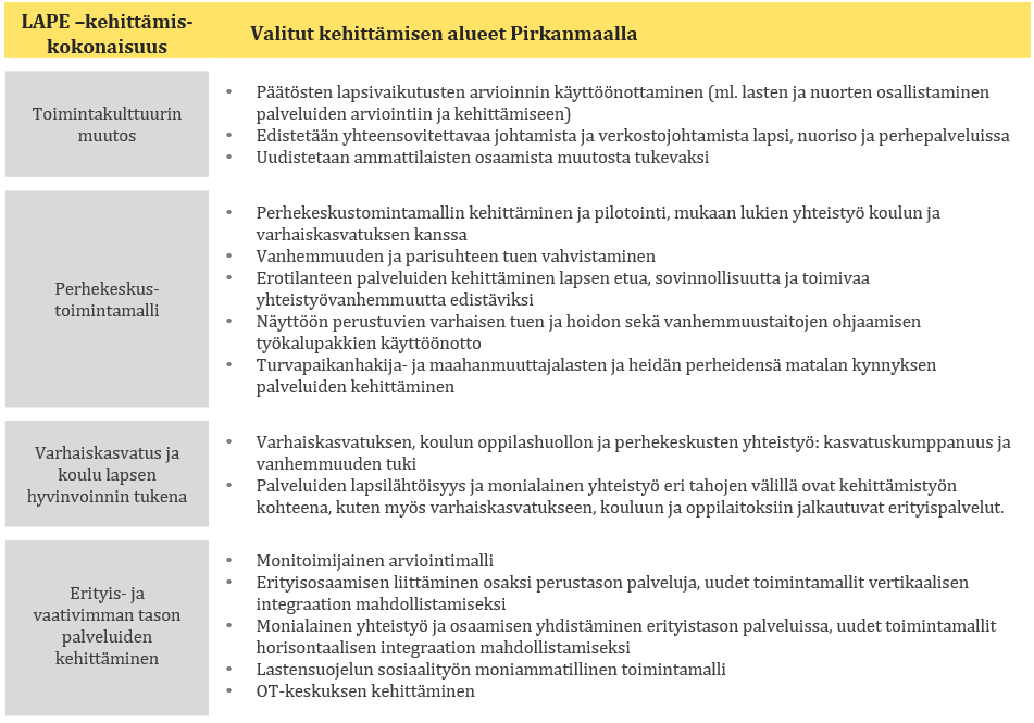 ja perhekeskusten yhteistyön kehittämisteemalla sekä palveluiden lapsilähtöisyyden ja monialaisen yhteistyön kehittämisen teemoilla.