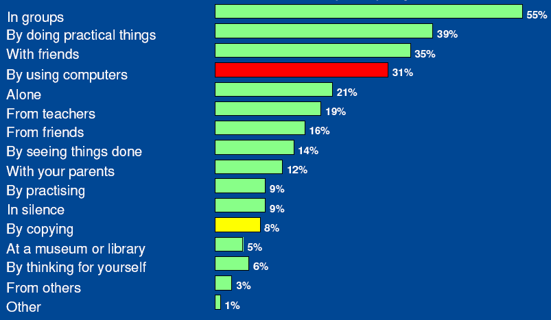 Opiskelijoiden mielestä parhaat työmuodot