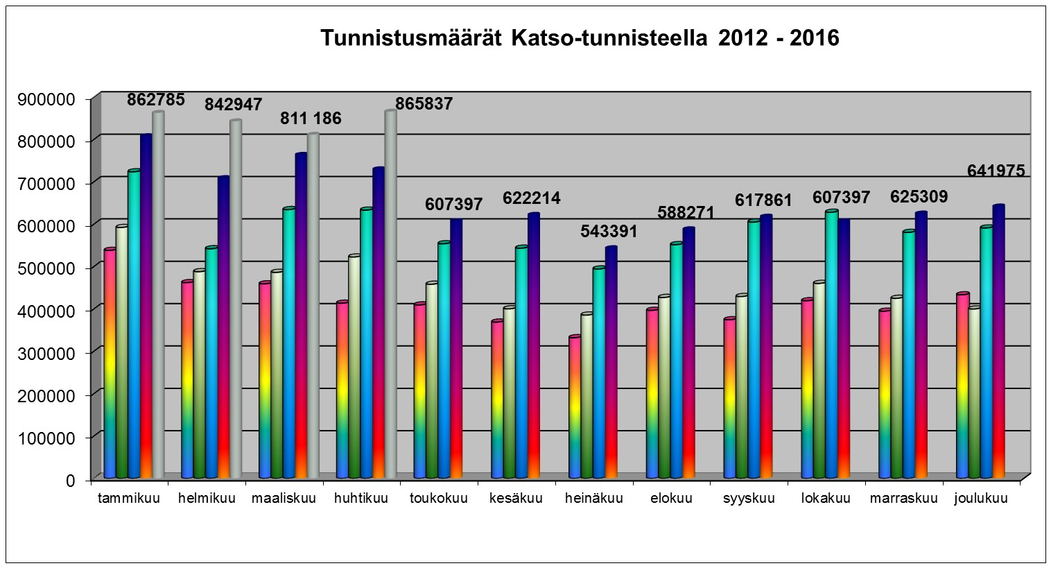 Katso-tunnistusmäärät 2012 yhteensä 5 013 376 tapahtumaa 2013 yhteensä 5 475 007 tapahtumaa 2014 yhteensä 7