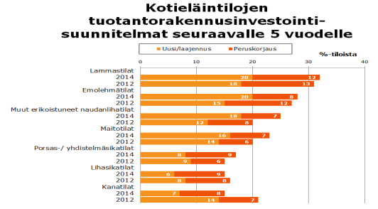 Naudan jauhelihan kuluttajahinnan jakaantuminen hintamarginaaliprosenttien mukaisesti 2008 ja 2012 Lihan kokonaiskulutusmenojen jakaantuminen elintarvikeketjussa 2008 2012 (%-yksikköä) Lähde: