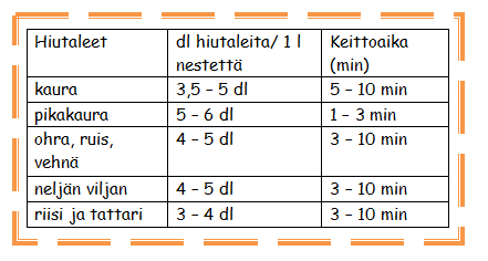 19 (24) Hiutalepuuron perusohje Taulukossa hiutaleiden määrä tarkoittaa, montako desilitraa tulee litraa kohti nestettä. Kiehauta maito tai vesi, lisää hiutaleet ja sekoita.