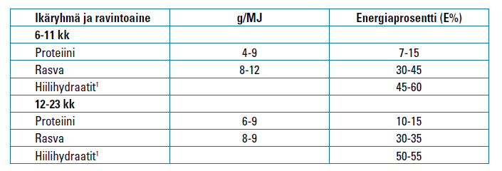 11 mukaan heti syntymästään lähtien. Kiinteän ruoan on luonnollisesti oltava monipuolista ja täysipainoista. (Hasunen ym. 2004, 92 93.) Taulukko.