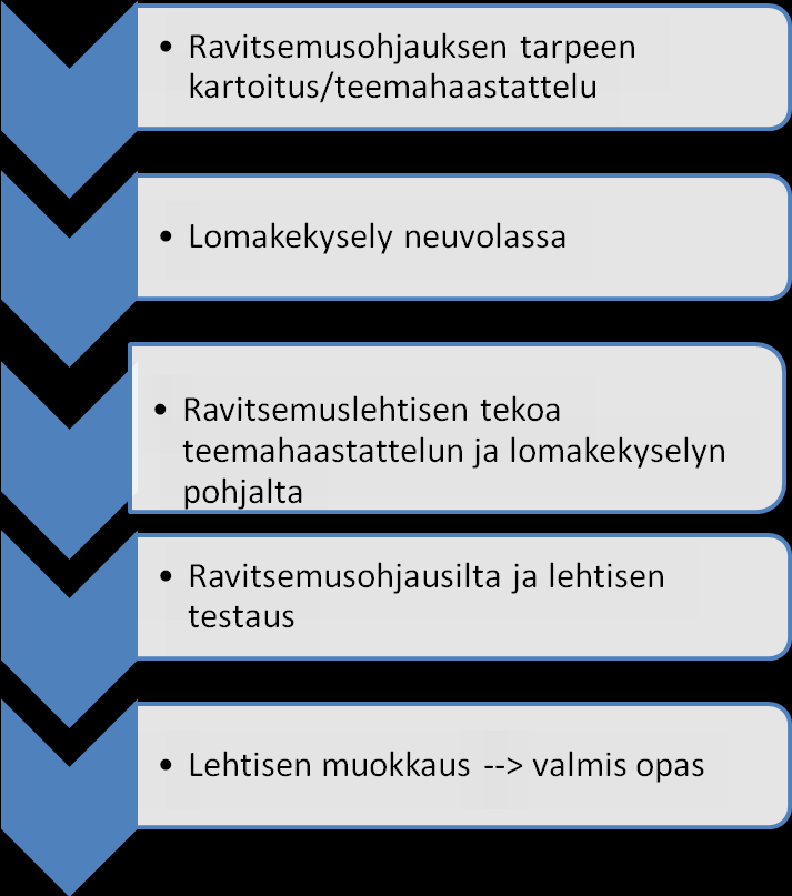 35 - selvitettiin yli 1 vuotiaiden lasten vanhempien kokema ravitsemusohjauksen tarve (lomakekysely), - laadittiin tarpeiden pohjalta ravitsemussuosituksia ja ruokaohjeita sisältävä ravitsemusopas,