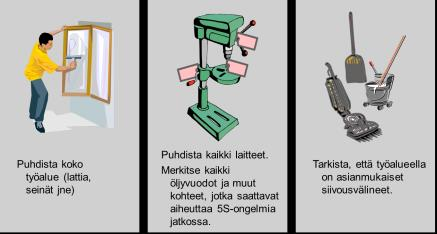 Siisteys ja järjestys Sortteeraa Systematisoi Siisti Standardoi Sitouta Poista kaikki tarpeettomat työkalut ja materiaalit Älä poista tarpeellisia tavaroita Jos et tiedä tai ole varma -> laita
