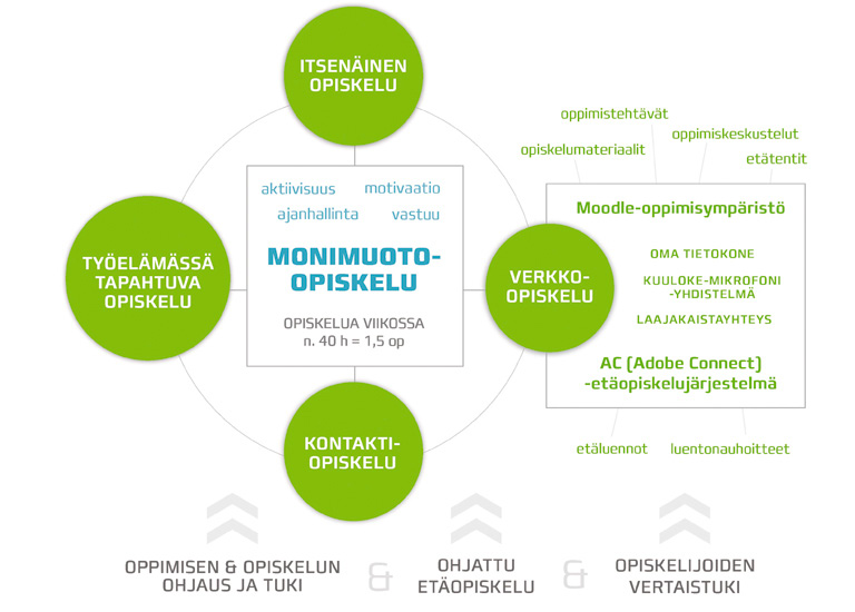 Kuva 1. Monimuoto-opiskelun pääpiirteet. Karelia-amk (2014). Sisällönsuunnittelu on Hiltusen (2012, 41) mukaan haastavin ja aikaavievin osuus, joten valtaosa resursseista käytettiin tähän vaiheeseen.