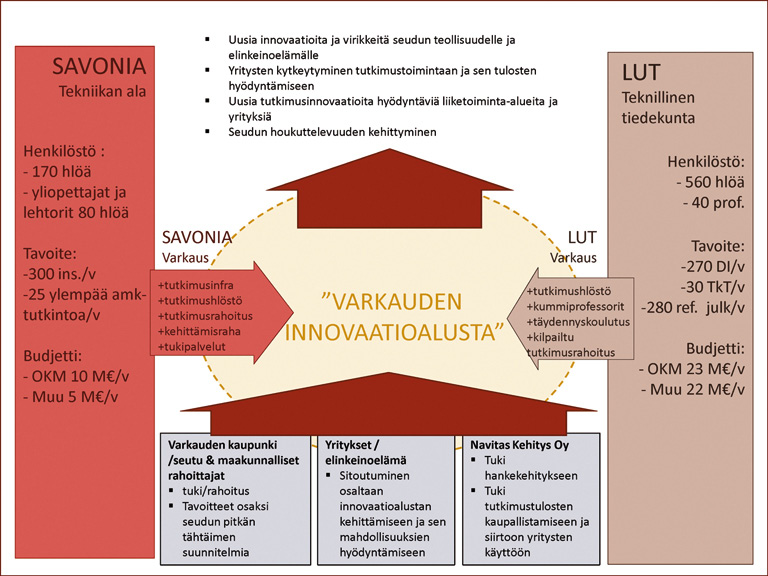 Innovaatioalusta Savonia-ammattikorkeakoulu ja Lappeenrannan teknillinen yliopisto (LUT) ovat luomassa Varkauteen innovaatioalustaa, jossa hyödynnetään molempien toimijoiden osaamista ja Savonian