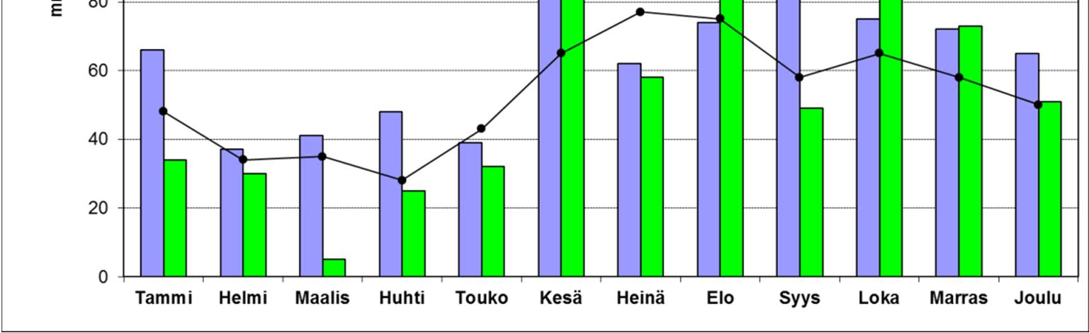 6 Vuonna 2014 satoi Jokioisissa kesäkuussa, elokuussa ja joulukuussa vuosien 1981 2010 keskiarvoa selvästi enemmän.