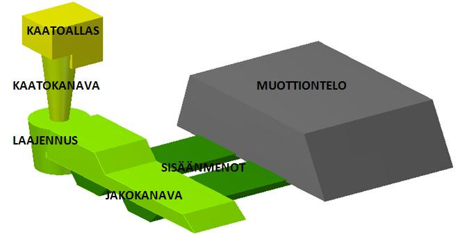 19.1 Täyttöjärjestelmä Täyttöjärjestelmän tehtävänä lyhyesti sanottuna on johtaa sula metalli muottionteloon sopivalla nopeudella ja tasaisesti.