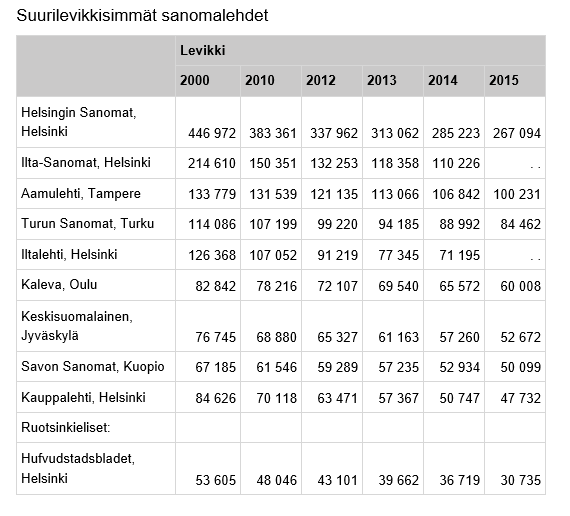 Perinteinen media kriisissä Suomalaisten sanomalehtien