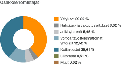 Yhtiön suurimmat osakkeenomistajat osakerekisterin mukaan 31.12.