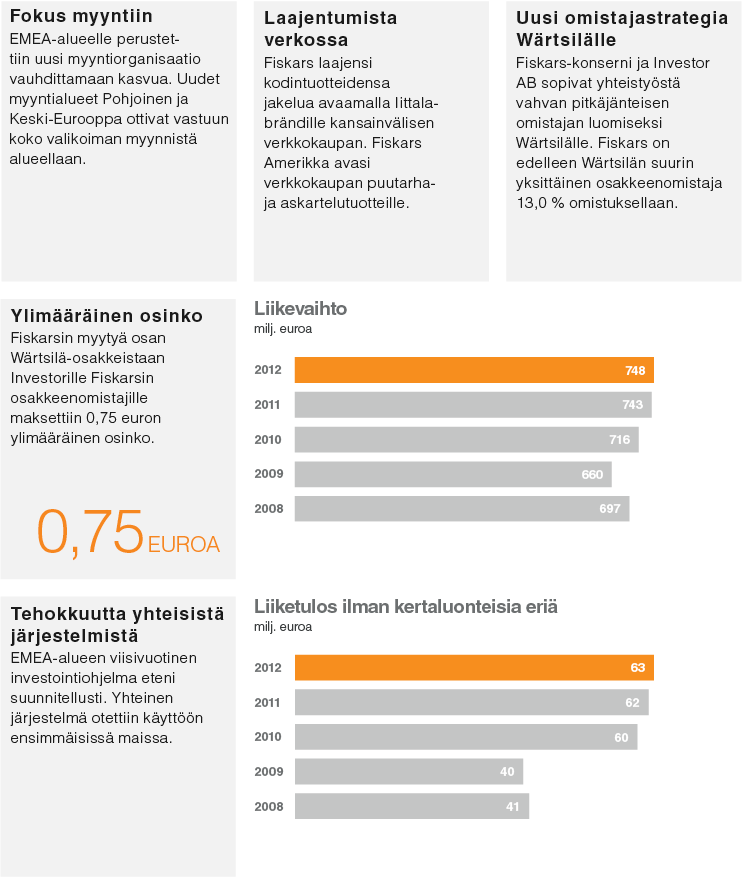 Tämä sivu on generoitu Fiskarsin verkkovuosikertomuksesta.