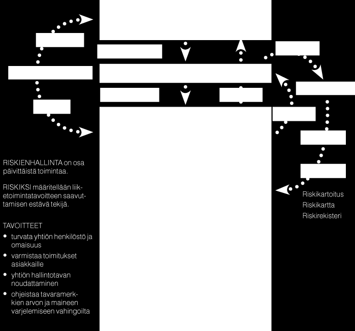 RISKIENHALLINTA Riskienhallinnan yleisenä tavoitteena on tunnistaa, arvioida ja hallinnoida yhtiön liiketoimintatavoitteiden saavuttamista uhkaavia riskejä.