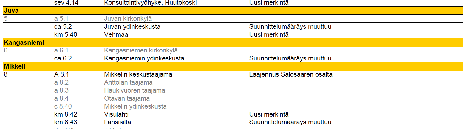 Kohdeluettelo Kaava-aineisto (4) Esitetään tässä kaavassa tehtävät muutokset mustin tekstein