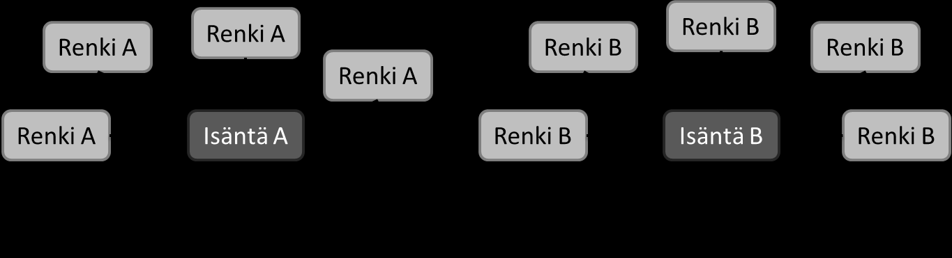 KUVA 2. Bluetooth low energy Star-bus 2.