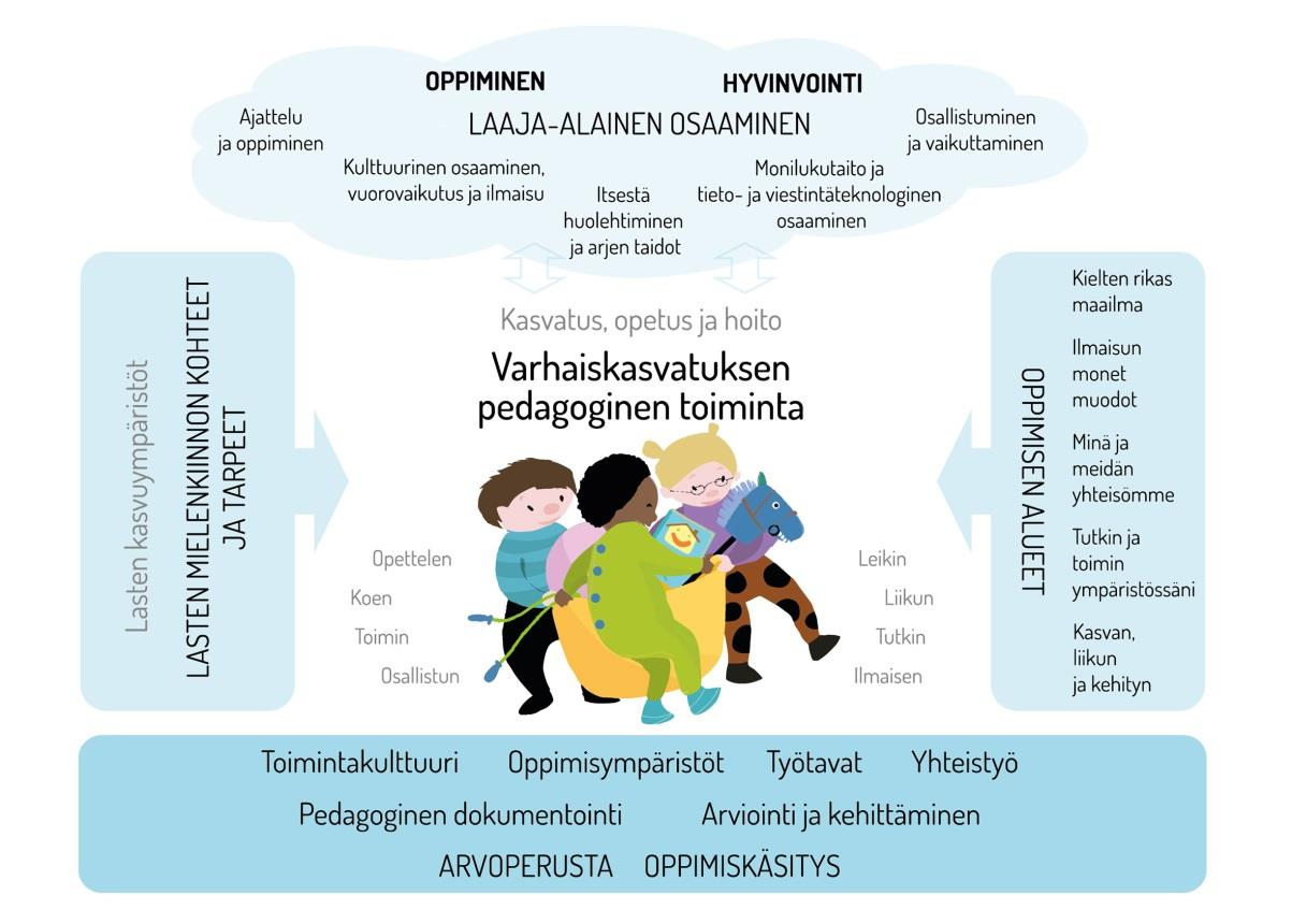 Varhaiskasvatuksen pedagogisen toiminnan viitekehys Pedagoginen toiminta on tietoista, suunnitelmallista ja tavoitteellista.