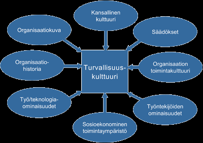 Turvallisuuskulttuuri Asenne!