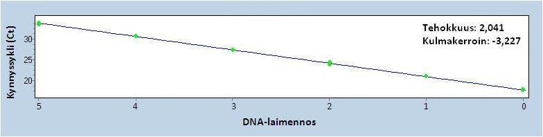 5.2. qpcr-menetelmän optimointi 5.2.1. Standardisuora Deboden ym. (2009) julkaisema qpcr-protokolla sovitettiin LightCycler 480 Instrument II (Roche) laitteistolle.