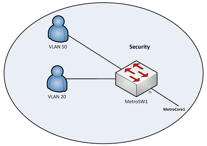 50 KUVIO 32. Security-osa 9.1.2 802.1X-osa Kuviosta 33 nähdään, että 802.1X-osa koostuu MetroSW2 ja WG5-SW1 kytkimistä. Näillä kytkimille testattiin 802.1X toimintaa.