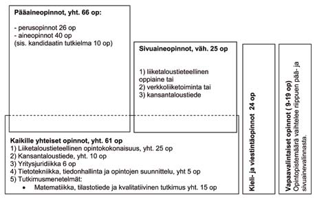 5 Opetussuunnitelmat 5.2.1.3 Kauppatieteiden kandidaatin tutkinto 5.2.1.3.1 Kauppatieteiden kandidaatin tutkinnon kokonaisuus Kauppatieteiden kandidaatin tutkinnon laajuus on 180 opintopistettä.