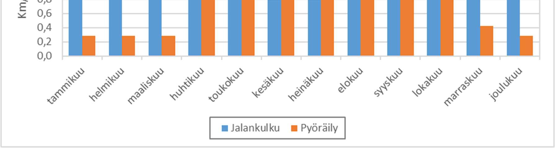 8 Pyöräilijöiden ajonopeudet vaihtelevat enemmän kuin jalankulkijoiden nopeudet.