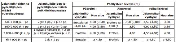 19 Taulukko 4. Yhdistetyn pyörätien ja jalkakäytävän päällystetyn poikkileikkauksen suositeltavat perusmitat (muokattu lähteestä Liikennevirasto 2014, s. 62).