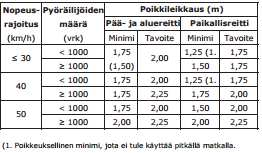 20 Kuva 10. Pyöräkaistan sijoittaminen kadulle ja suositeltavan poikkileikkauksen mitoitus (Liikennevirasto 20