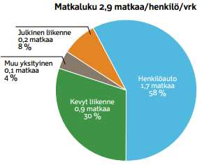 24 matkasuorite on sama kuin kävelyllä ja pyöräilyllä, eli 4 % matkasuoritteesta. Muilla yksityisillä kulkutavoilla tarkoitetaan esimerkiksi mopoja, mopoautoja ja veneitä. (Liikennevirasto 2012a.