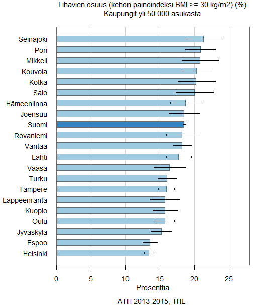 60 Kuva 33. Lihavien osuus 20 vuotta täyttäneistä yli 50 000 asukkaan kaupungeissa (muokattu lähteestä THL 2016).