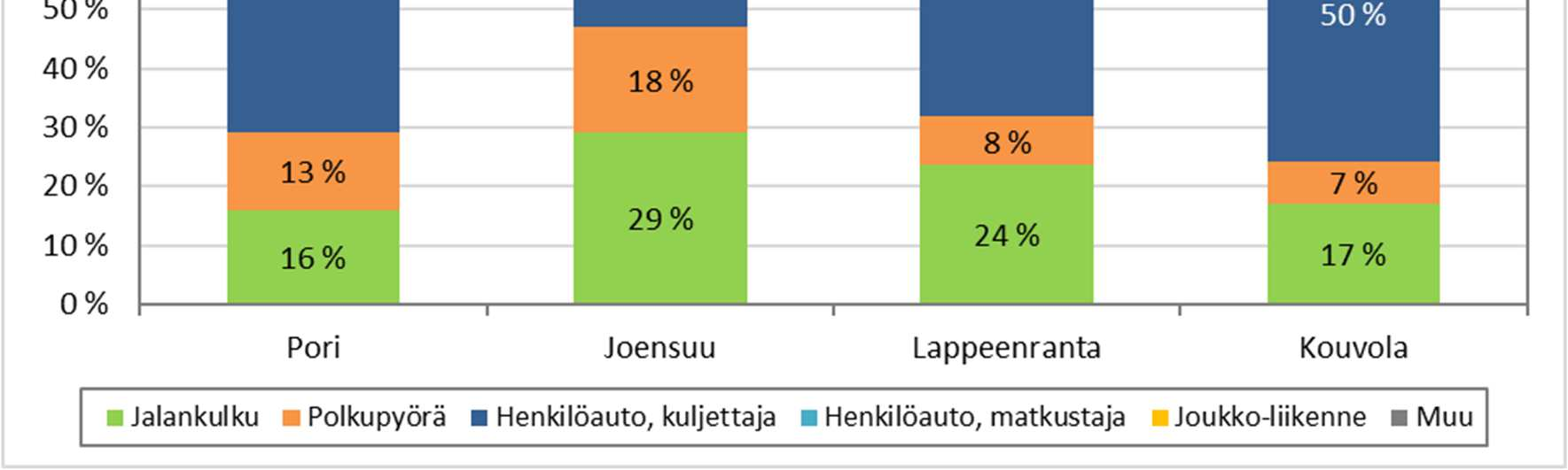 63 noin puolet matkoista henkilöauton kuljettajana. Joensuussa vajaa kolmasosa matkoista tehdään henkilöauton kuljettajana.