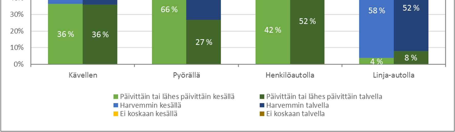 80 taajista kesällä ja 52 % talvella.