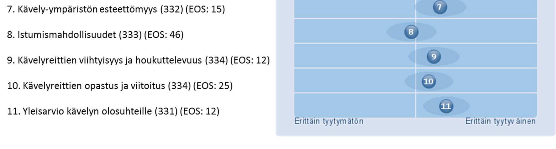 81 Kuva 46. Kyselyyn vastanneiden pääasiallinen kulkutapa matkan tarkoituksen mukaan.