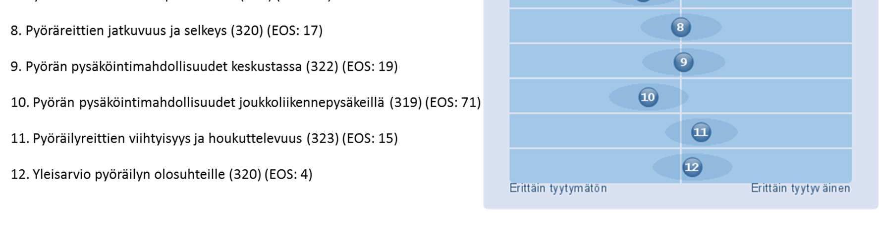 82 Vaikka tyytyväisyys yksittäisiin osa-alueisiin vaihteli jalankulun kohdalla, oli yleisarvio jalankulun olosuhteille myönteinen.