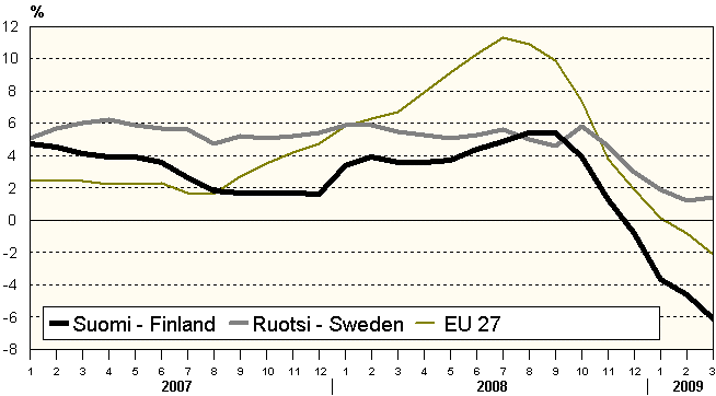 Kansainvälinen vertailu - International comparison Teollisuuden tuottajahintaindeksin 12 kuukauden muutokset - 12-month changes in the Producer Price Index 2007:12 2008:01 2008:02