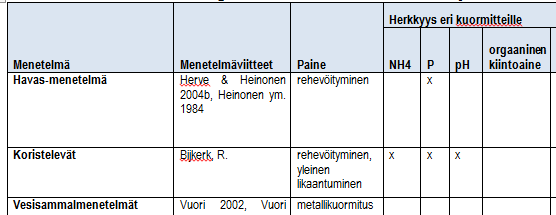 Osatehtävä 1 Koottu olemassa olevista sekä uusista ja kehitteillä olevista biologisista menetelmistä kirjallisuusselvitys Mille kuormitteille herkkiä Mihin