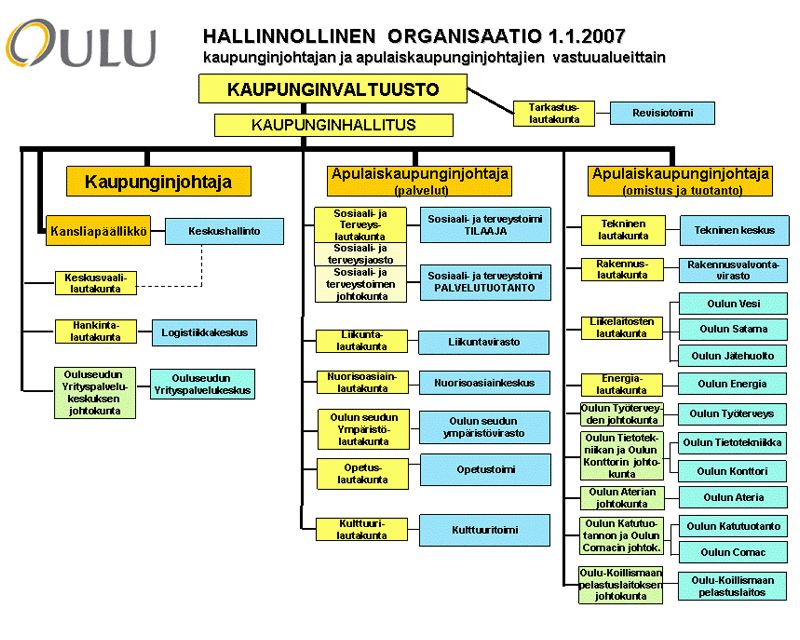 Kaupunginhallitus Oulun kaupunginhallituksessa on 13 jäsentä. Kokouksiin voivat osallistua myös kaupunginvaltuuston puheenjohtajat ja heillä on kokouksissa puheoikeus.