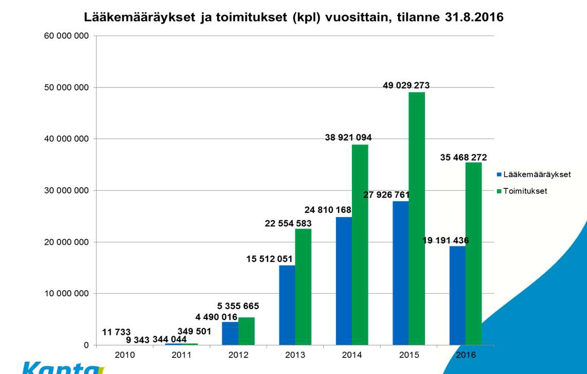 Omakanta-palvelu kansalaisille Kansalainen näkee omat reseptit ja potilaskertomustiedot Samat tiedot kuin lääkärillä (Toistaiseksi) ei omia kirjauksia Puolesta asiointi (alle 10-vuotiaat